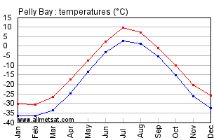 Pelly Bay Nunavut Canada Annual Temperature Graph